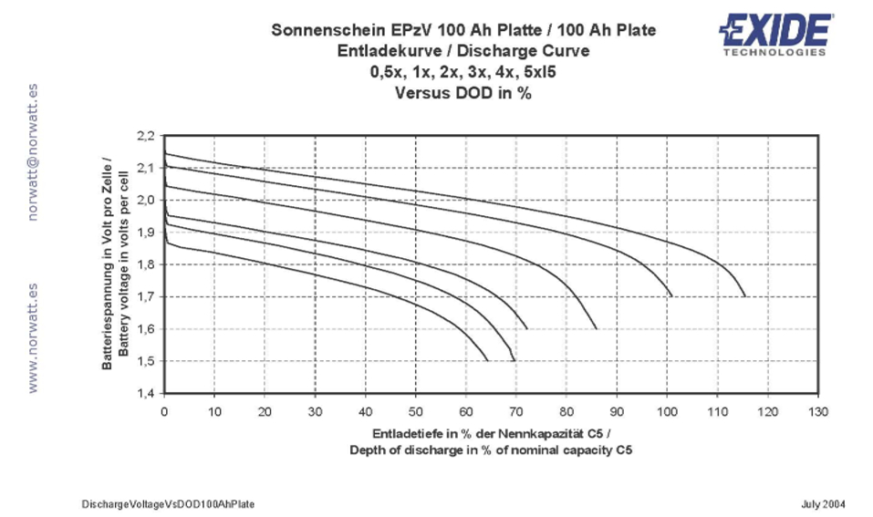 Exide discharge diagram